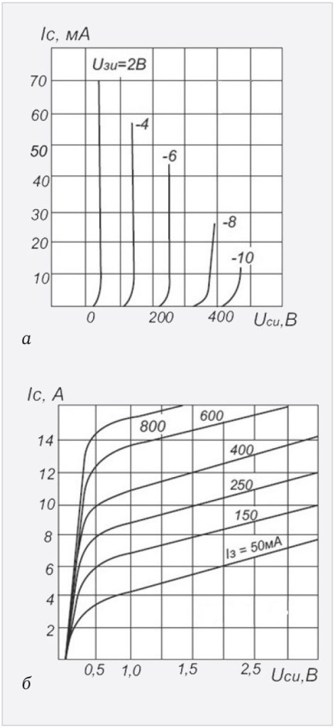 Рис. 2. Вольтамперные характеристики транзисторов КП926А, Б для полевого (а) и биполярного (б) режима работы