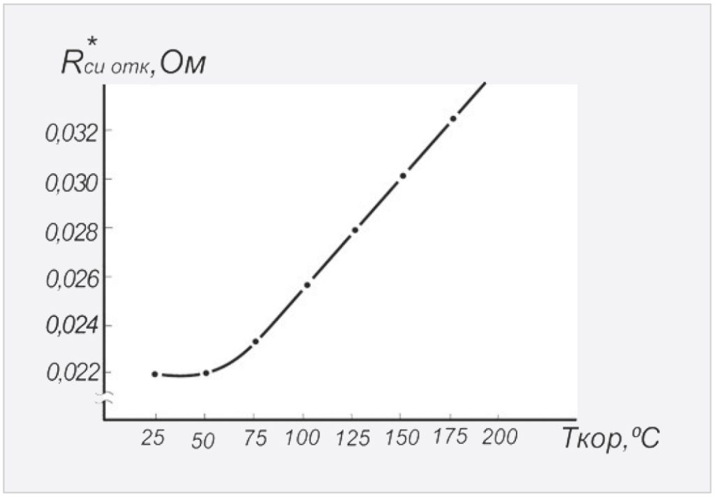 Рис. 4. Зависимость сопротивления канала в открытом состоянии в режиме Іс = 10 А и Ізи = 1 А от температуры на корпусе
