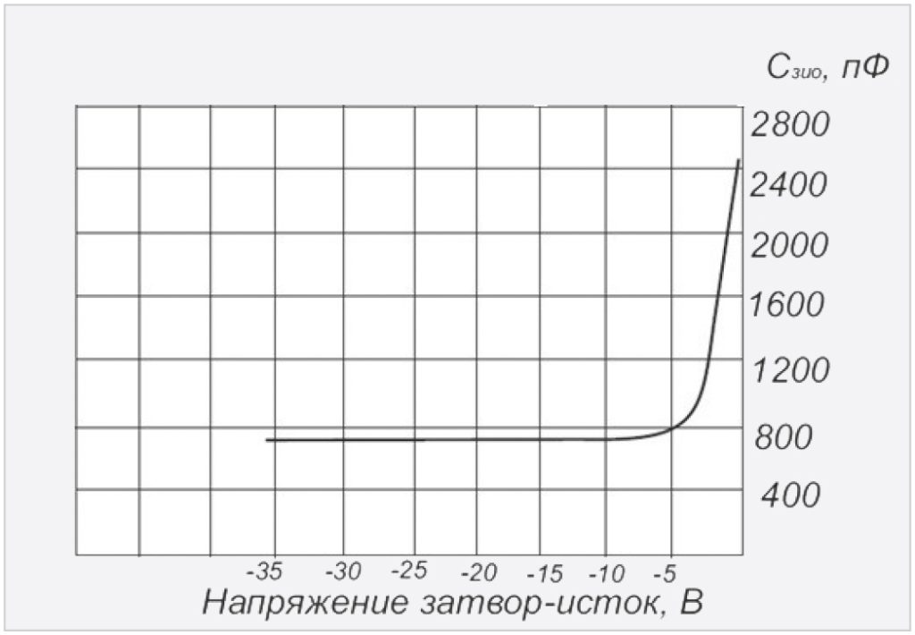 Рис. 5. Зависимость ёмкости затвор-исток от напряжения затвор-исток транзисторов КП926А, Б