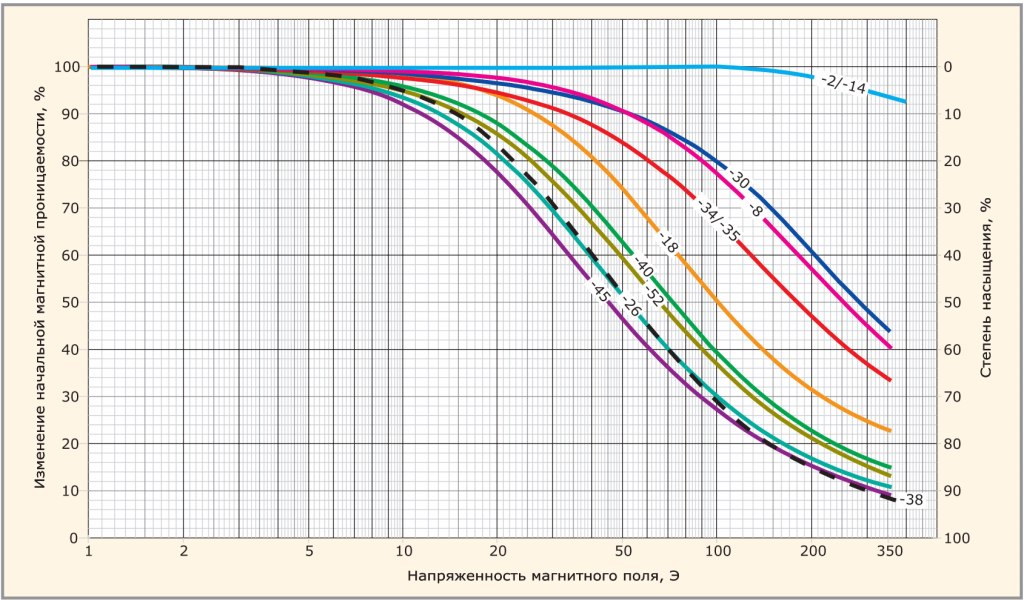 Рис. 1. Взаимосвязь уровня насыщения с силой постоянного магнитного поля для разных веществ.