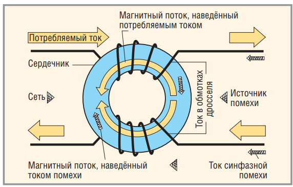 Рис. 11. Распределение магнитных потоков в сердечнике дросселя c токовой компенсацией