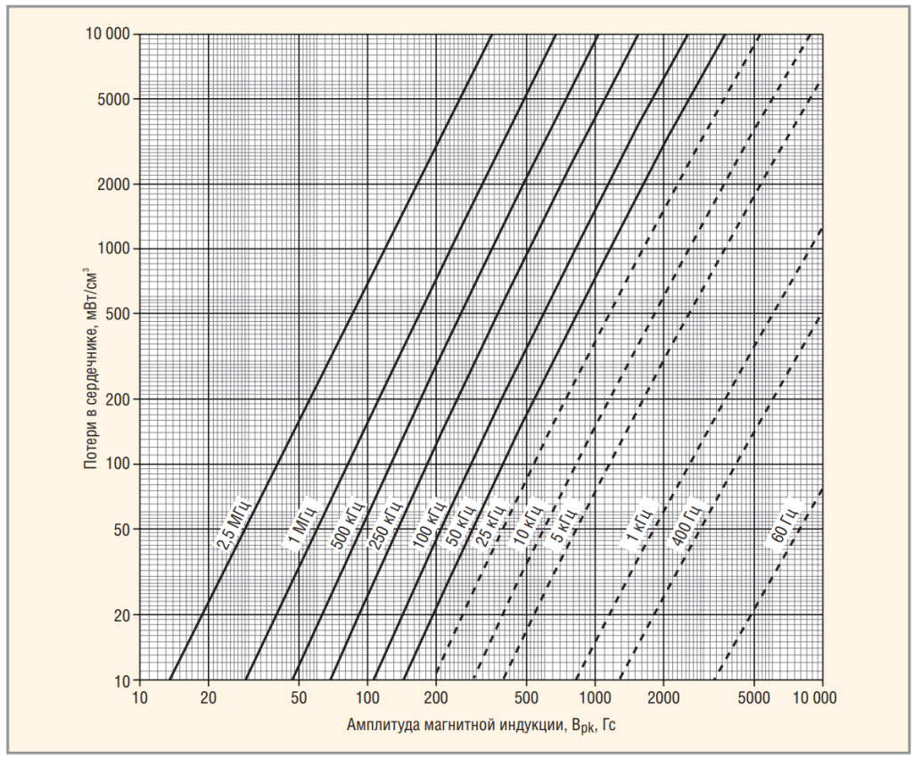 Рис. 12. Зависимость потерь в сердечнике от амплитудного значения магнитной индукции и частоты переменного поля