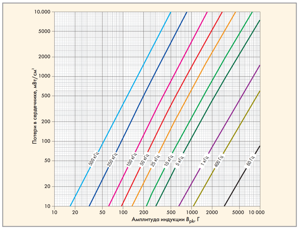 Рис. 3. Связь утрат материала -52 с величиной индукции переменного электрического поля