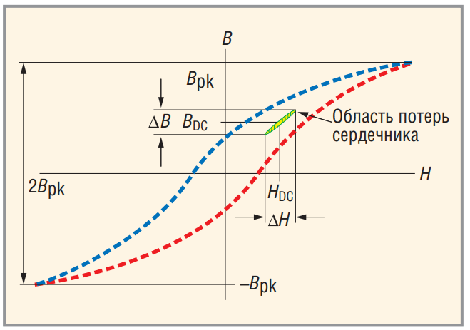 Рис. 4. Потери в сердечнике под воздействием постоянного тока