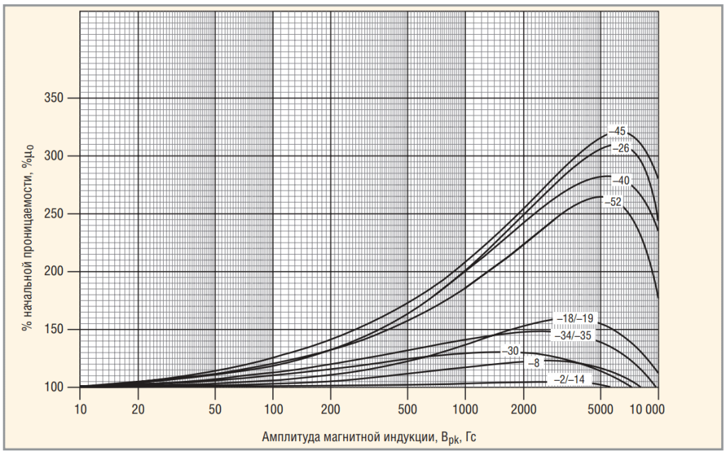 Рис. 8. Зависимость начальной проницаемости материалов от амплитудного значения магнитной
индукции
