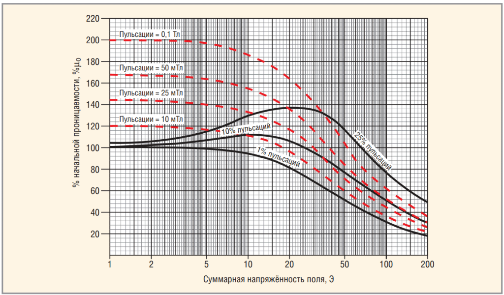 Рис. 9. Зависимость начальной проницаемости от суммарной напряженности магнитного поля