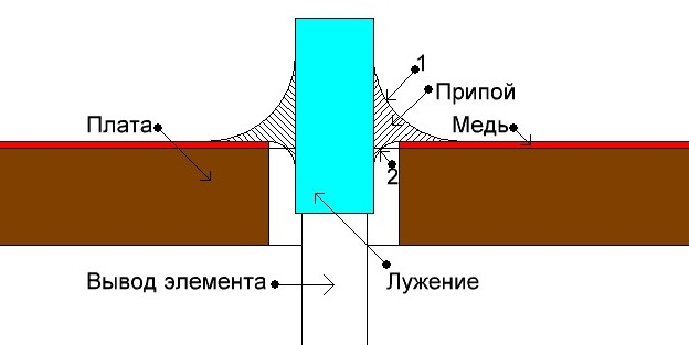 Вид платы в разрезе. Рисунок 1.