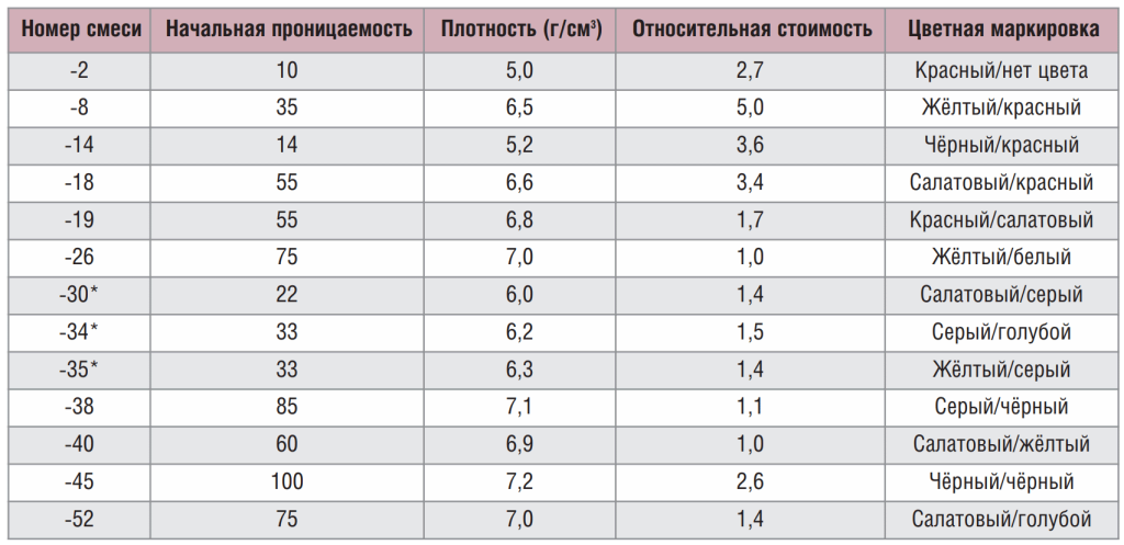 Таблица 1. Основные характеристики различных видов распылённого железа