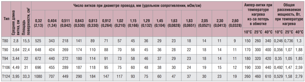 Таблица 10. Зависимость числа витков от диаметра провода при «полной» намотке тороидального дросселя (заполнение внутреннего диаметра 55%)