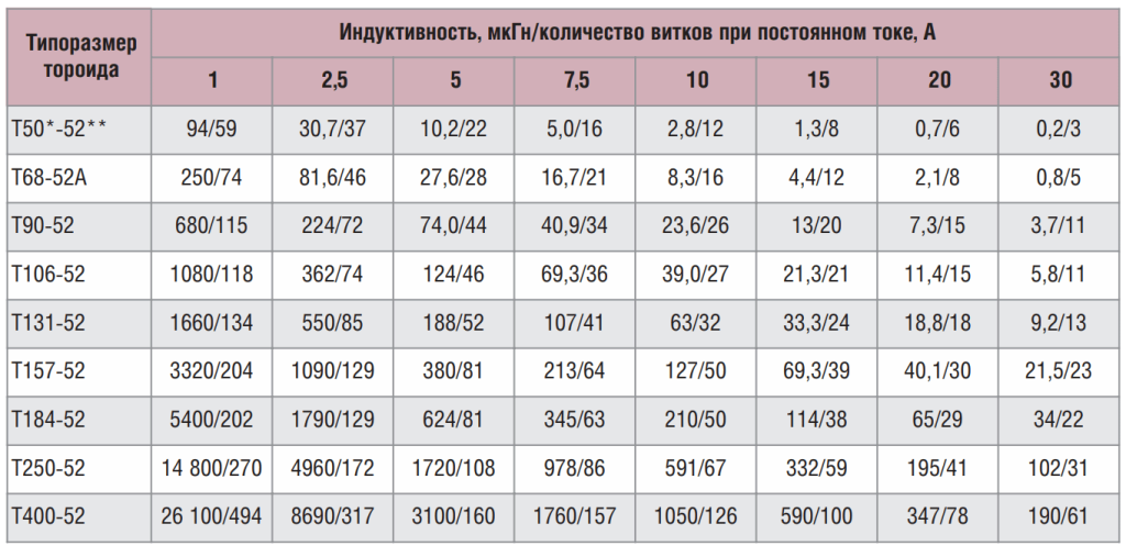 Таблица 11. Связь между индуктивностью, количеством витков тороидального дросселя и максимальными значениями постоянного тока при однослойной обмотке для сердечников из смеси -52