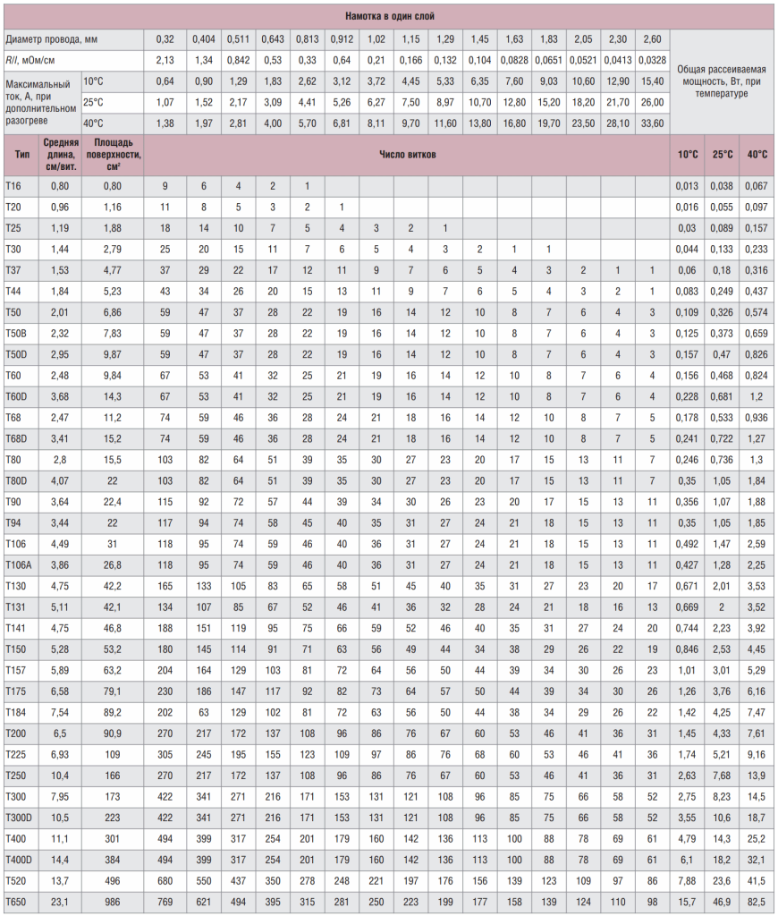 Таблица 4. Зависимость числа витков от диаметра провода при однослойной намотке