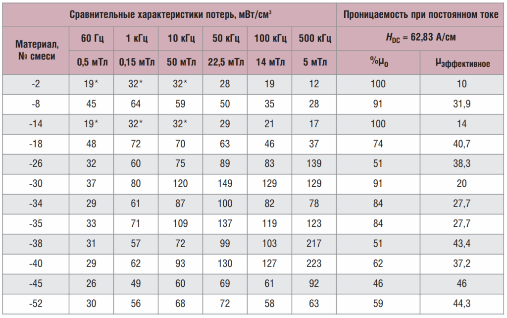 Таблица 8. Сравнительные характеристики потерь материалов