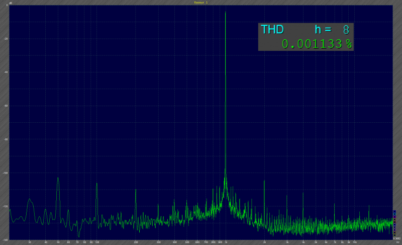 Нелинейные искажения полного гармонического искажения (THD) на частоте 1 кГц при нагрузке 80 Вт и сопротивлении 6 Ом не должны превышать 0,0012%.