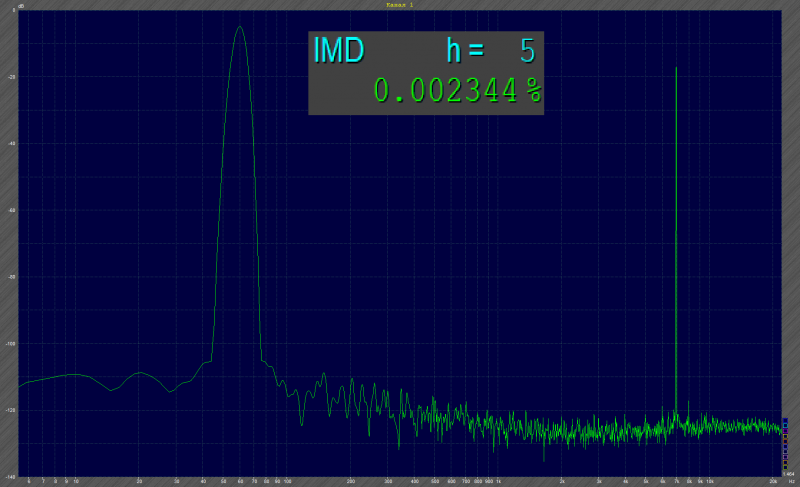 Интермодуляционные искажения (IMD) составляют 0,0025% при нагрузке 80 Вт и 6 Ом.